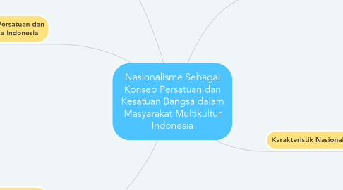 Mind Map: Nasionalisme Sebagai Konsep Persatuan dan Kesatuan Bangsa dalam Masyarakat Multikultur Indonesia