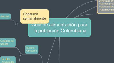 Mind Map: Guía de alimentación para la población Colombiana