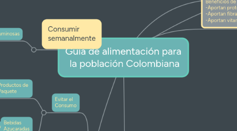 Mind Map: Guía de alimentación para  la población Colombiana