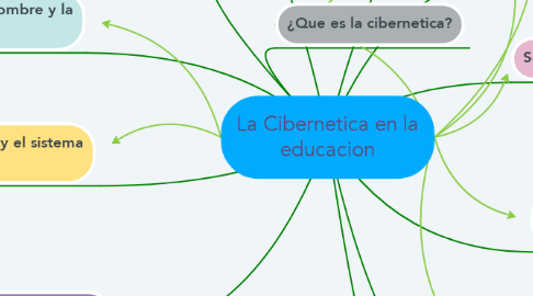 Mind Map: La Cibernetica en la educacion
