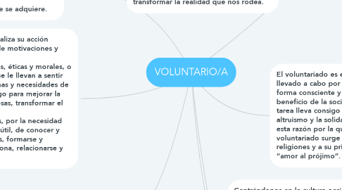 Mind Map: VOLUNTARIO/A