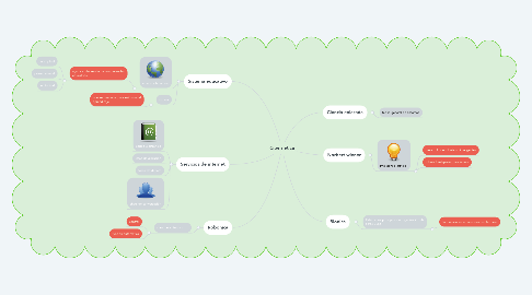 Mind Map: Cibernetica