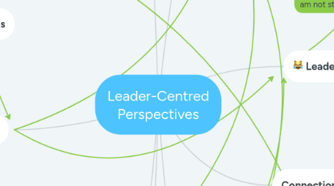 Mind Map: Leader-Centred Perspectives