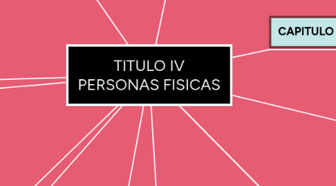 Mind Map: TITULO IV PERSONAS FISICAS