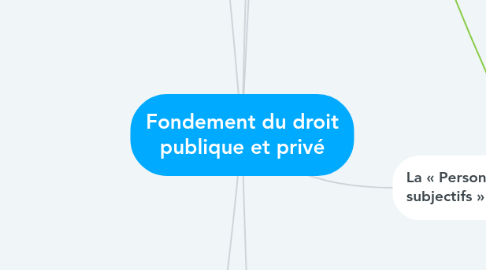 Mind Map: Fondement du droit publique et privé