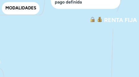 Mind Map: HISTORIA DE LA CONTABILIDAD