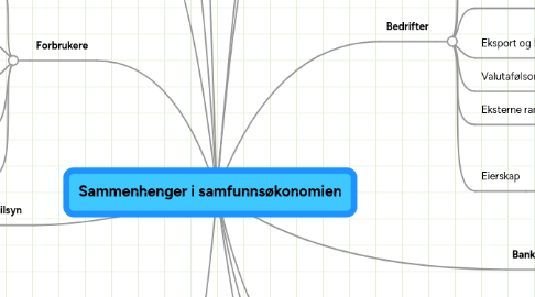 Mind Map: Sammenhenger i samfunnsøkonomien