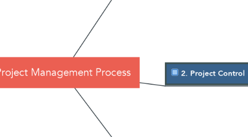 Mind Map: Project Management Process