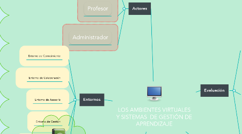 Mind Map: LOS AMBIENTES VIRTUALES Y SISTEMAS  DE GESTIÓN DE APRENDIZAJE