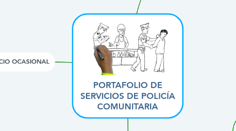Mind Map: PORTAFOLIO DE SERVICIOS DE POLICÍA COMUNITARIA