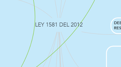 Mind Map: LEY 1581 DEL 2012
