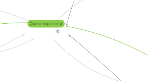 Mind Map: Familia