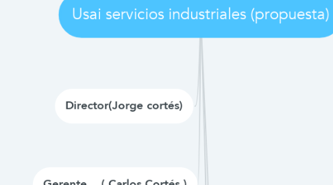 Mind Map: Usai servicios industriales (propuesta)