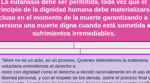 Mind Map: La eutanasia debe ser permitida, toda vez que el principio de la dignidad humana debe materializarse incluso en el momento de la muerte garantizando a la persona una muerte digna cuando está sometida a sufrimientos irremediables.