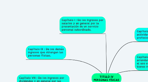 Mind Map: TITULO IV PERSONAS FÍSICAS