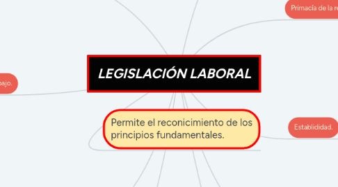 Mind Map: LEGISLACIÓN LABORAL