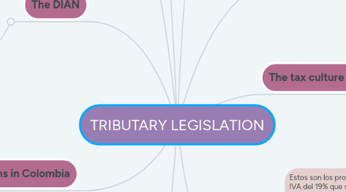 Mind Map: TRIBUTARY LEGISLATION