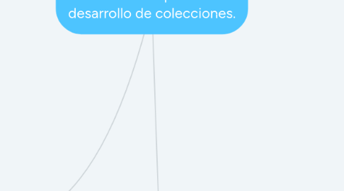 Mind Map: Factores de impacto en el desarrollo de colecciones.