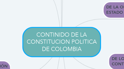Mind Map: CONTINIDO DE LA CONSTITUCION POLITICA DE COLOMBIA