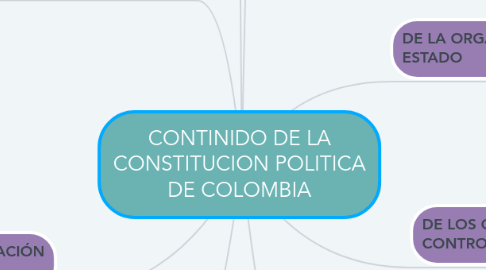 Mind Map: CONTINIDO DE LA CONSTITUCION POLITICA DE COLOMBIA