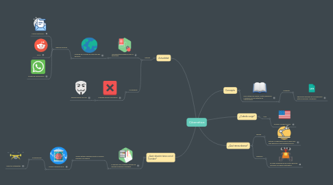 Mind Map: Cibernética