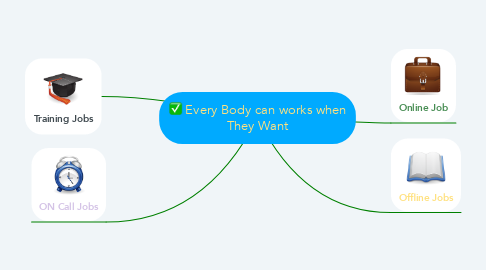 Mind Map: Every Body can works when They Want