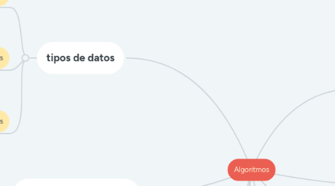 Mind Map: Algoritmos