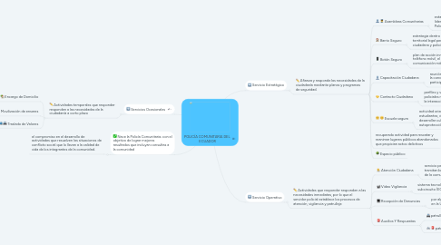 Mind Map: POLICÍA COMUNITARIA DEL ECUADOR