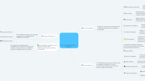 Mind Map: POLICÍA COMUNITARIA DEL  ECUADOR