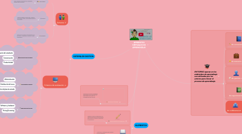 Mind Map: AMBIENTES VIRTUALES DE APRENDIZAJE