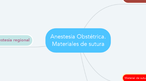 Mind Map: Anestesia Obstétrica. Materiales de sutura