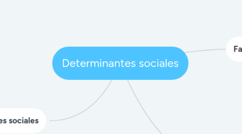 Mind Map: Determinantes sociales