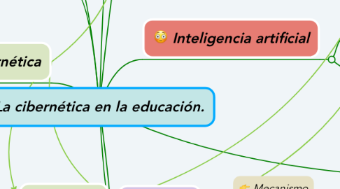 Mind Map: La cibernética en la educación.