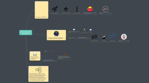 Mind Map: La importancia de la investigacion