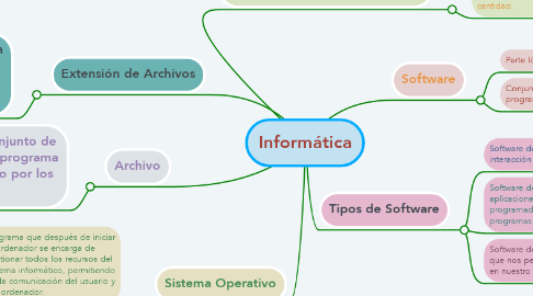 Mind Map: Informática