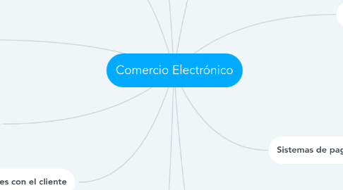 Mind Map: Comercio Electrónico