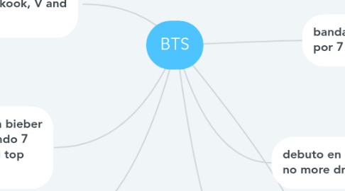 Mind Map: BTS