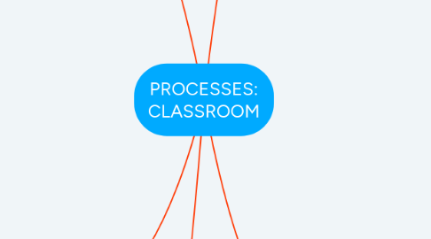 Mind Map: PROCESSES: CLASSROOM