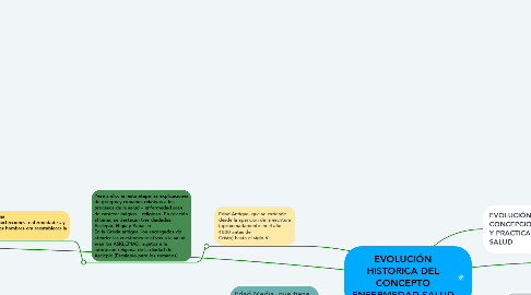 Mind Map: EVOLUCIÓN HISTORICA DEL CONCEPTO ENFERMEDAD-SALUD