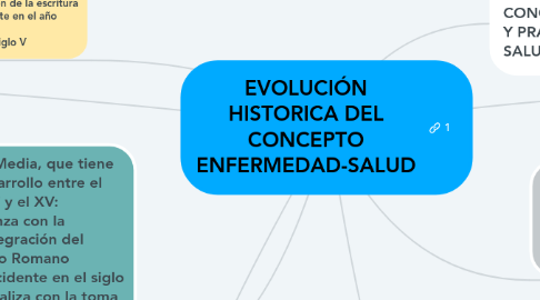 Mind Map: EVOLUCIÓN HISTORICA DEL CONCEPTO ENFERMEDAD-SALUD