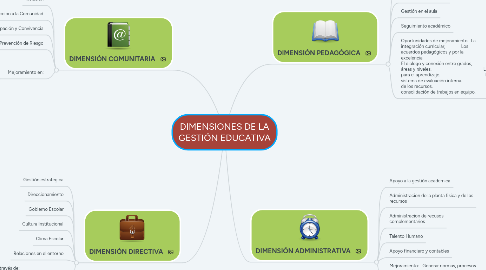 Mind Map: DIMENSIONES DE LA GESTIÓN EDUCATIVA