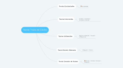 Mind Map: Teorías Títulos de Crédito