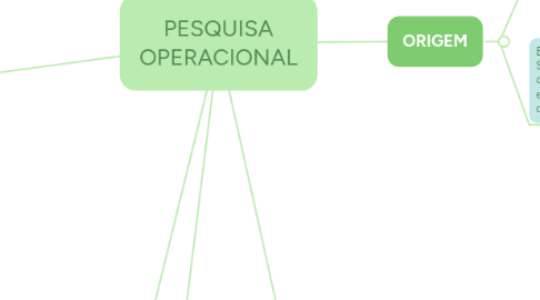 Mind Map: PESQUISA OPERACIONAL