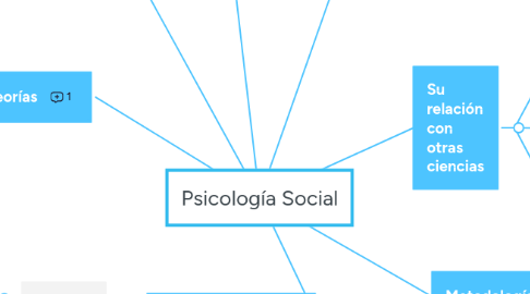 Mind Map: Psicología Social