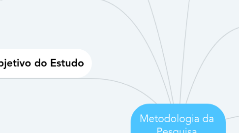 Mind Map: Metodologia da  Pesquisa  Científica (MPC)