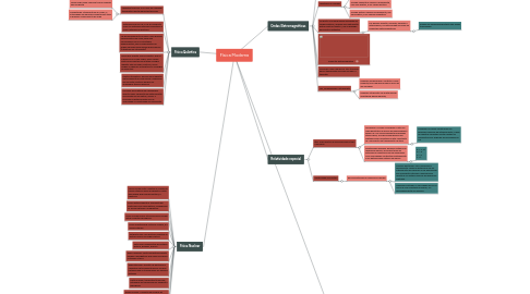 Mind Map: Física Moderna