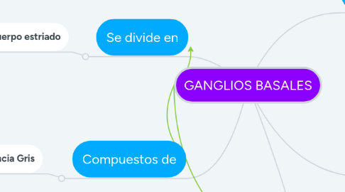 Mind Map: GANGLIOS BASALES