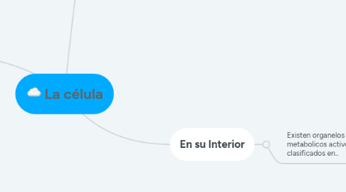 Mind Map: La célula