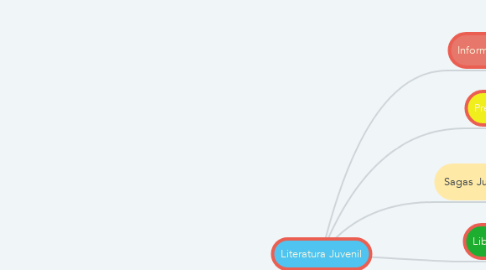 Mind Map: Literatura Juvenil