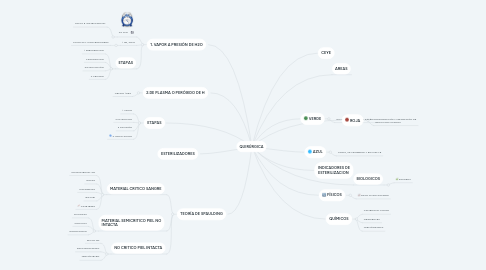 Mind Map: QUIRÚRGICA